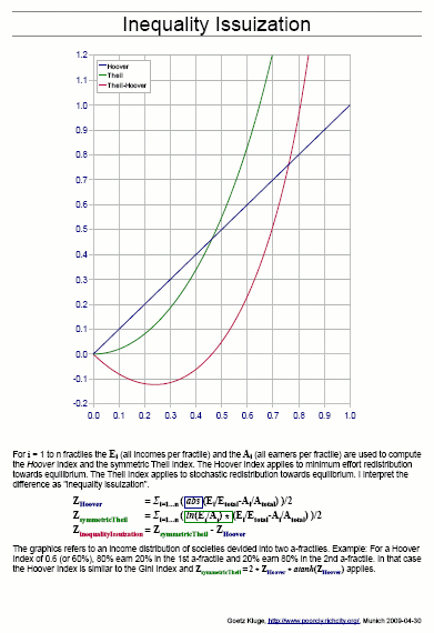 Inequality Issuization